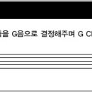 둠바곰돌 음악이론 -2- 음자리표(Clef): 높은음자리표, 낮은음자리표, 가온음자리표, 타악기음자리표 이미지