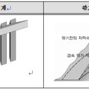수위관측계 티스토리