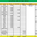 2023년 9월 동부산악회 163차 정기산행(용마산) 회비 및 지출내역 이미지