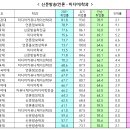 2021 주요대학 ＜신문방송(언론·미디어)학과＞ 취업률 이미지