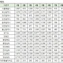 8월12일 안동시 아파트 실거래가 (건수:5건 , 오늘최고가:안동코오롱하늘채) 이미지