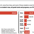 미국유학생 급속도로 증가....한인유학생 3위, 중국유학생 1위 이미지