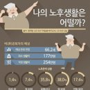 안락한 노후 준비를 위한 부동산 재테크 | 은퇴 후 노후준비 왜 필요할까요,