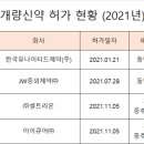 개발비 부담 적고 가성비는 좋은 ‘개량신약’ 그동안 115품목 허가 이미지