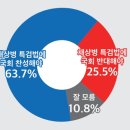 국민 63.7% 채상병 특검법 찬성 이미지