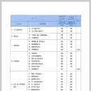 공동주택 하자 담보 책임 기간 안내 이미지