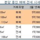 분당과 용인의 주택시장도 봄날이 오려나---- 이미지