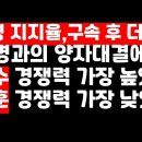 이재명과 대결때 김문수 경쟁력 높고 한동훈은 최악 /尹 구속 후 지지율 더 상승 권순활TV﻿ 이미지