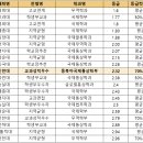 [2022 교과 입결] 무역·국제통상학과 서울·수도권 등급컷 순위…경희대 1.6 최고, 인천대 2.96 최저 이미지