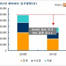 입도선매...내년 전세물량 미리 '찜'하가~ 이미지