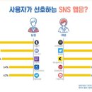 한국남성들이 가장 선호하는 sns 앱 순위 (feat.디스코드, 텔레그램) 이미지