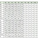 대구 23년 국평순위 및 갭투자현황 이미지