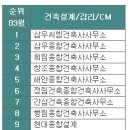 삼보건축사사무소 이미지