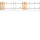 대구광역시 공동주택 미분양 현황 (2024년 12월말 기준) 이미지