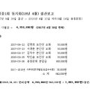 사벌중1회 동기회(18년 4월) 결산보고 이미지