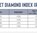9월에도 천연 다이아몬드 가격 하락 지속 이미지
