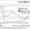 美금리인상 가속에 韓금융시장 출렁...주가↓, 환율↑ =＞ 요럴땐 모해야 하나? 이미지