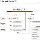 (주) 신세계파트너스