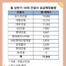 아파트 분양 &#39;물량폭탄&#39;…10대 건설사 상반기 7만여 가구.. 아파트 시장 전망은..?? 이미지