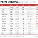 대구 노인일자리사업 7500여명 검사…70대 3명·80대 1명 양성 이미지