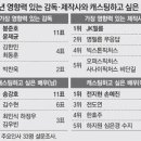 2015년 영향력 있는 감독, 제작사와 캐스팅하고 싶은 배우 이미지