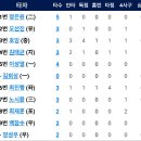 [5월14일] 키움히어로즈 vs 한화이글스 3:7「승」 이미지