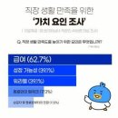 [직장뉴스] 직장인 1위 가치 ‘급여’… 2위 저연차 ‘성장 가능성’, 고연차 ‘워라밸’ 선정 이미지