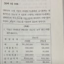 회계사기출 / 2021 / 문제12 / 순투자의 일부인 대여금(차입금)이 동경의 순자산fv에 포함 여부 이미지