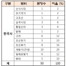 제49회 한국사능력검정시험 심화편 출제범위와 문제풀이