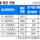 직장인 연차별 직급별 평균 연봉 현황 이미지