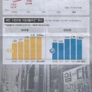 경제/ 기업대출로 중심추 옮긴 은행 ‘이자수익’…4년간 세배 불렸다/ 국민·신한 ‘수익 실태’ 분석해보니(민중이 깨어나야 나라가 바로 이미지