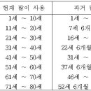 1-13. 소운(小運), 세운(歲運), 월운(月運), 한운(限運) 이미지