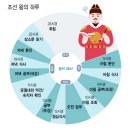 영조가 83세까지 장수 할 수 있었던 이유 이미지