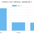 042바버샾미용실 | 대전광역시 유성구 공중위생업 현황 (2026 최신 전체 명단) [2탄]