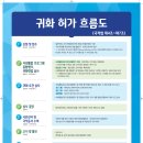 3년 거주 간이귀화 신청하기(부 또는 모가 국민이었던 경우)