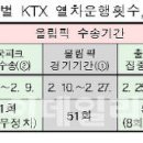 서울~강릉 내달 개통 KTX 요금 2만7600원 확정 이미지