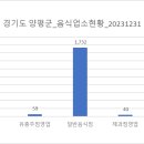 CU양평마룡삼거리점 | [공공데이터] 경기도 양평군 음식업소 현황