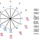 [계이름 음이름 5도권] 예비지식 #3 이미지