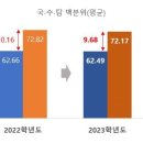 2023학년도 수능…졸업생 평균이 재학생보다 높아 이미지