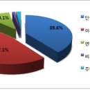 주택보급률 102％…아파트가 절반 이상인 59％ 이미지