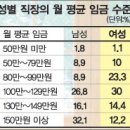 젊은 미혼 여성의 재테크 이미지