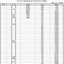 경찰간부 75기 대비 2순환 진도별 모의고사 형사법 3회 성적 통계 이미지