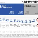 국민의힘 지지율 20%대 추락…민주–국힘 격차 16.1%p로 벌어져 이미지