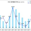 [4월 1주 분양동향] 대구역자이 더 스타 등 5천 5백 가구 이미지