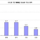 전세매물 부족, 소형 아파트 문의 증가 이미지