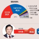 원희룡 41.6% vs 이재명 45.2% 오차범위내 접전 이미지