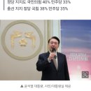 윤 대통령 지지도 8개월 만에 40% 육박 39% 기록 이미지