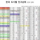 우리나라 도시별 인구 순위 이미지