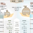 나라별 경제규모 및 국민소득 / 주요국 GDP·GNI 순위 / 복지공약 돈얼마나 드나 ?/ 복지와 증세/`불안한`국민연금 vs.`혈세로 메우는`공무원연금 이미지