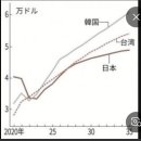 1인당 gdp 일본 대만 앞질렀다! 이미지